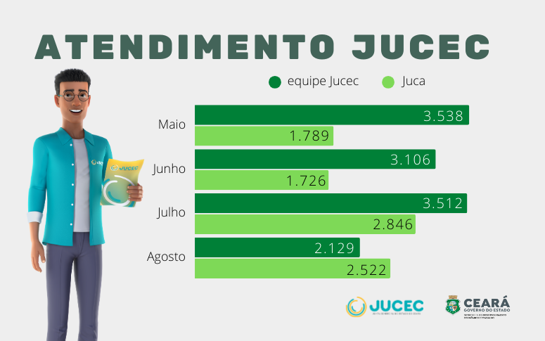 Atendimento da Jucec soma mais de 20 mil interações e destaca atuação do assistente virtual Juca